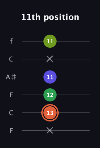 C♯ Augmented Sharp 9th guitar tab — 11th position (x 13 12 11 x 11) in DADGAD Tuning (DADGAD) · Capo 3