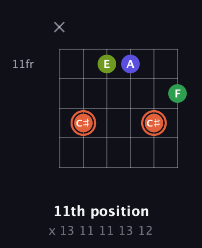 C♯ Augmented Sharp 9th guitar chord — 11th position (x 13 11 11 13 12) fretboard diagram in DADGAD Tuning (DADGAD) · Capo 3