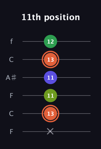 C♯ Augmented Sharp 9th guitar tab — 11th position (x 13 11 11 13 12) in DADGAD Tuning (DADGAD) · Capo 3
