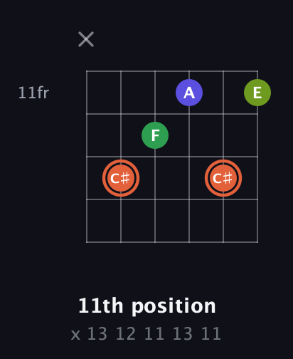 C♯ Augmented Sharp 9th guitar chord — 11th position (x 13 12 11 13 11) fretboard diagram in DADGAD Tuning (DADGAD) · Capo 3