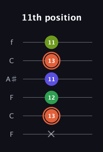 C♯ Augmented Sharp 9th guitar tab — 11th position (x 13 12 11 13 11) in DADGAD Tuning (DADGAD) · Capo 3