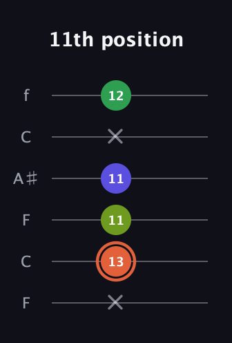 C♯ Augmented Sharp 9th guitar tab — 11th position (x 13 11 11 x 12) in DADGAD Tuning (DADGAD) · Capo 3