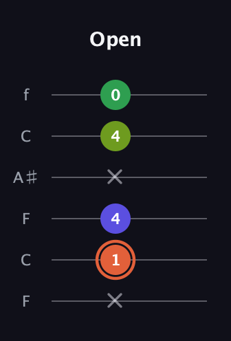 C♯ Augmented Sharp 9th guitar tab — Open (x 1 4 x 4 0) in DADGAD Tuning (DADGAD) · Capo 3