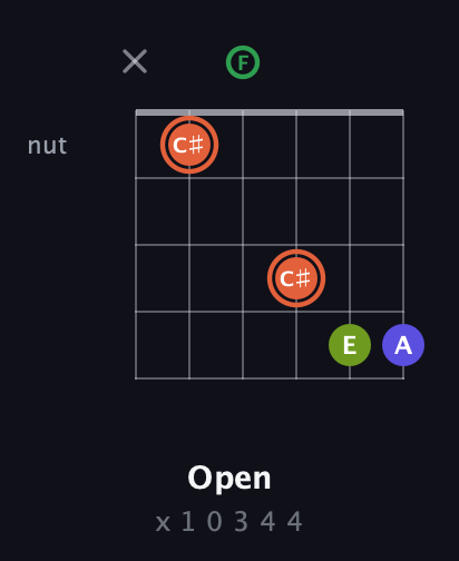 C♯ Augmented Sharp 9th guitar chord — Open (x 1 0 3 4 4) fretboard diagram in DADGAD Tuning (DADGAD) · Capo 3