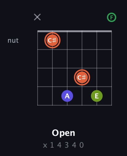 C♯ Augmented Sharp 9th guitar chord — Open (x 1 4 3 4 0) fretboard diagram in DADGAD Tuning (DADGAD) · Capo 3