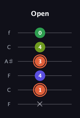 C♯ Augmented Sharp 9th guitar tab — Open (x 1 4 3 4 0) in DADGAD Tuning (DADGAD) · Capo 3