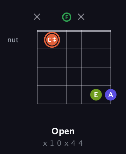 C♯ Augmented Sharp 9th guitar chord — Open (x 1 0 x 4 4) fretboard diagram in DADGAD Tuning (DADGAD) · Capo 3