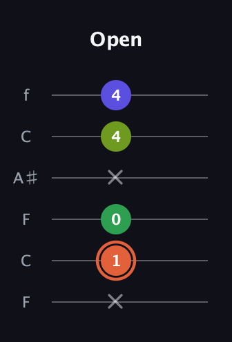 C♯ Augmented Sharp 9th guitar tab — Open (x 1 0 x 4 4) in DADGAD Tuning (DADGAD) · Capo 3