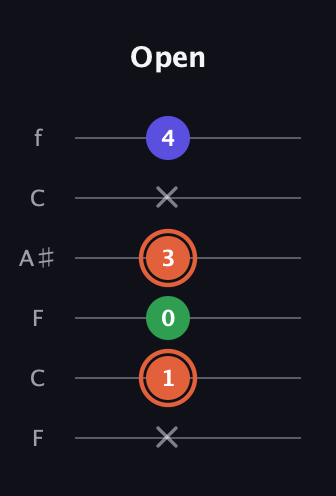 C♯ Augmented guitar tab — Open (x 1 0 3 x 4) in DADGAD Tuning (DADGAD) · Capo 3