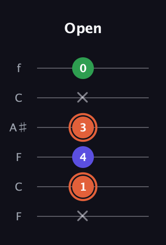 C♯ Augmented guitar tab — Open (x 1 4 3 x 0) in DADGAD Tuning (DADGAD) · Capo 3