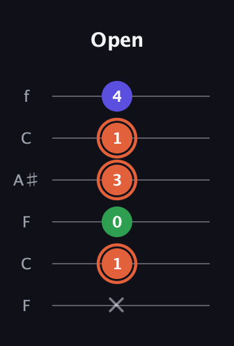 C♯ Augmented guitar tab — Open (x 1 0 3 1 4) in DADGAD Tuning (DADGAD) · Capo 3