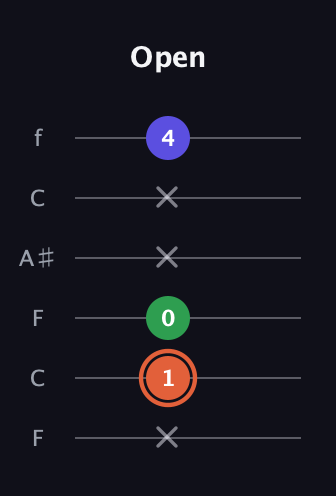 C♯ Augmented guitar tab — Open (x 1 0 x x 4) in DADGAD Tuning (DADGAD) · Capo 3