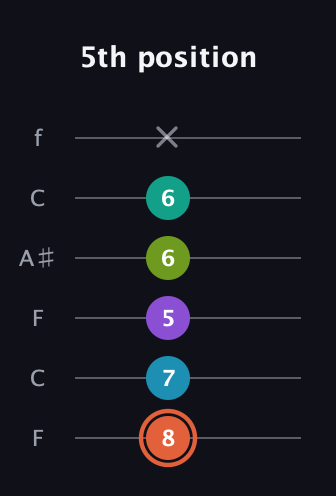 C♯ Diminished 11th Sharp 9th guitar tab — 5th position (8 7 5 6 6 x) in DADGAD Tuning (DADGAD) · Capo 3