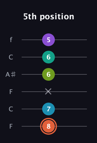 C♯ Diminished 11th Sharp 9th guitar tab — 5th position (8 7 x 6 6 5) in DADGAD Tuning (DADGAD) · Capo 3