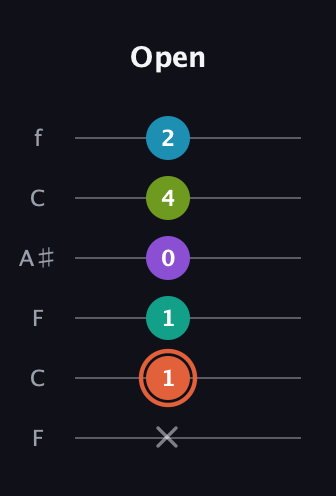 C♯ Diminished 11th Sharp 9th guitar tab — Open (x 1 1 0 4 2) in DADGAD Tuning (DADGAD) · Capo 3