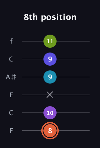 C♯ Diminished 7th Sharp 5th guitar tab — 8th position (8 10 x 9 9 11) in DADGAD Tuning (DADGAD) · Capo 3