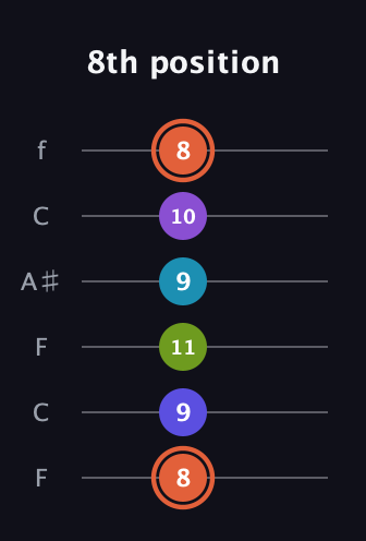 C♯ Diminished 7th Sharp 5th guitar tab — 8th position (8 9 11 9 10 8) in DADGAD Tuning (DADGAD) · Capo 3