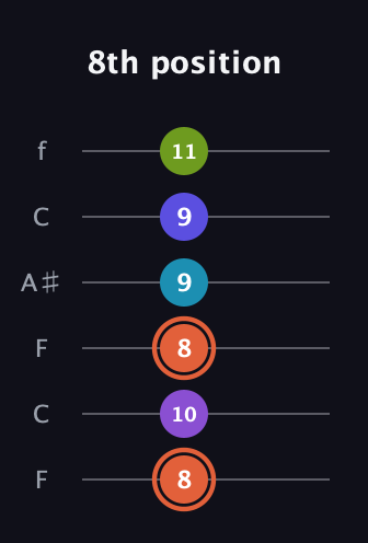 C♯ Diminished 7th Sharp 5th guitar tab — 8th position (8 10 8 9 9 11) in DADGAD Tuning (DADGAD) · Capo 3