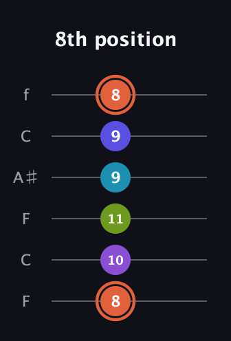 C♯ Diminished 7th Sharp 5th guitar tab — 8th position (8 10 11 9 9 8) in DADGAD Tuning (DADGAD) · Capo 3