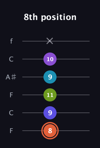 C♯ Diminished 7th Sharp 5th guitar tab — 8th position (8 9 11 9 10 x) in DADGAD Tuning (DADGAD) · Capo 3