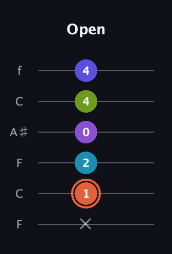 C♯ Diminished 7th Sharp 5th guitar tab — Open (x 1 2 0 4 4) in DADGAD Tuning (DADGAD) · Capo 3