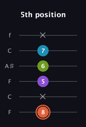 C♯ Diminished 7th Sharp 9th guitar tab — 5th position (8 x 5 6 7 x) in DADGAD Tuning (DADGAD) · Capo 3
