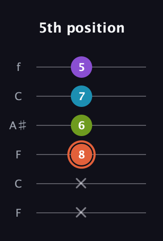C♯ Diminished 7th Sharp 9th guitar tab — 5th position (x x 8 6 7 5) in DADGAD Tuning (DADGAD) · Capo 3