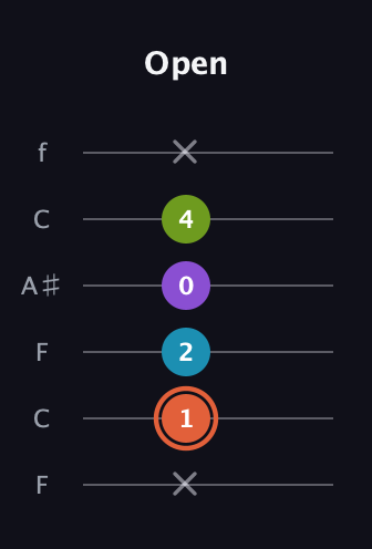 C♯ Diminished 7th Sharp 9th guitar tab — Open (x 1 2 0 4 x) in DADGAD Tuning (DADGAD) · Capo 3