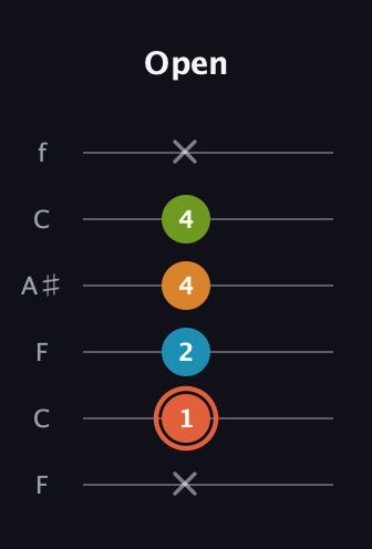 C♯ Diminished Flat 9th guitar tab — Open (x 1 2 4 4 x) in DADGAD Tuning (DADGAD) · Capo 3