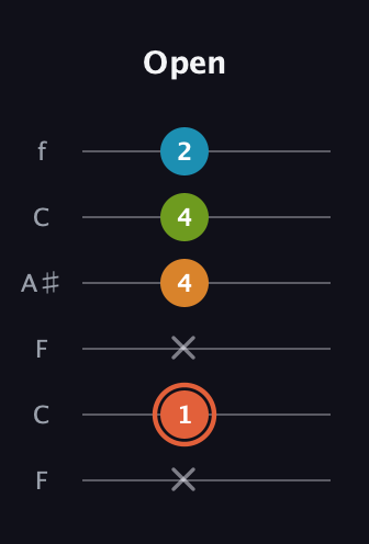 C♯ Diminished Flat 9th guitar tab — Open (x 1 x 4 4 2) in DADGAD Tuning (DADGAD) · Capo 3