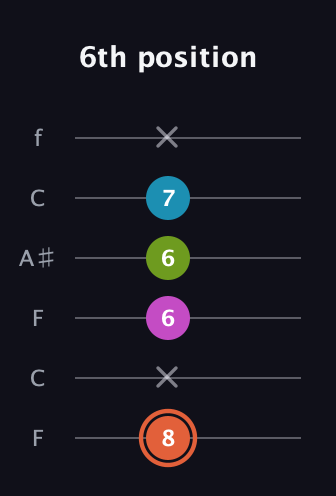 C♯ Diminished Sharp 13th guitar tab — 6th position (8 x 6 6 7 x) in DADGAD Tuning (DADGAD) · Capo 3