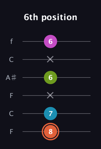 C♯ Diminished Sharp 13th guitar tab — 6th position (8 7 x 6 x 6) in DADGAD Tuning (DADGAD) · Capo 3
