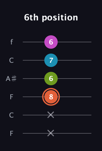 C♯ Diminished Sharp 13th guitar tab — 6th position (x x 8 6 7 6) in DADGAD Tuning (DADGAD) · Capo 3