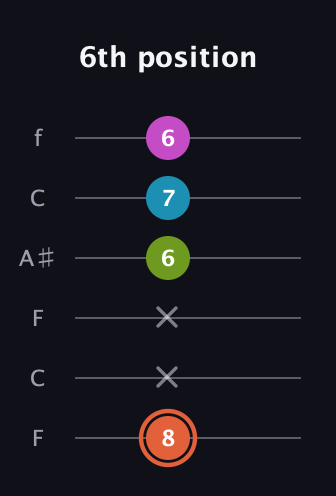 C♯ Diminished Sharp 13th guitar tab — 6th position (8 x x 6 7 6) in DADGAD Tuning (DADGAD) · Capo 3