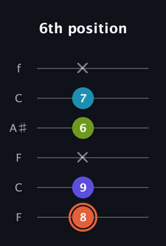 C♯ Diminished Sharp 5th guitar tab — 6th position (8 9 x 6 7 x) in DADGAD Tuning (DADGAD) · Capo 3