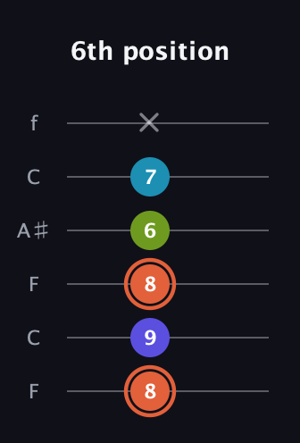 C♯ Diminished Sharp 5th guitar tab — 6th position (8 9 8 6 7 x) in DADGAD Tuning (DADGAD) · Capo 3
