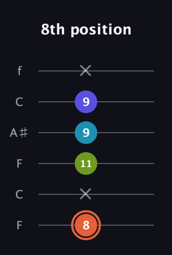 C♯ Diminished Sharp 5th guitar tab — 8th position (8 x 11 9 9 x) in DADGAD Tuning (DADGAD) · Capo 3
