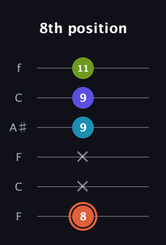 C♯ Diminished Sharp 5th guitar tab — 8th position (8 x x 9 9 11) in DADGAD Tuning (DADGAD) · Capo 3