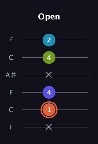 C♯ Diminished Sharp 5th guitar tab — Open (x 1 4 x 4 2) in DADGAD Tuning (DADGAD) · Capo 3