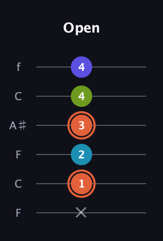 C♯ Diminished Sharp 5th guitar tab — Open (x 1 2 3 4 4) in DADGAD Tuning (DADGAD) · Capo 3