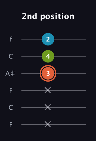 C♯ Diminished Sharp 9th guitar tab — 2nd position (x x x 3 4 2) in DADGAD Tuning (DADGAD) · Capo 3