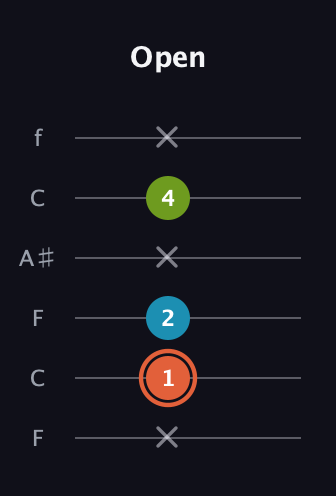 C♯ Diminished Sharp 9th guitar tab — Open (x 1 2 x 4 x) in DADGAD Tuning (DADGAD) · Capo 3