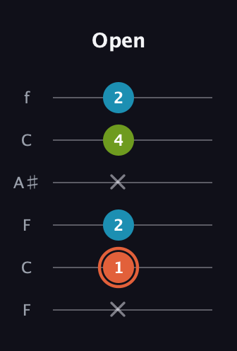 C♯ Diminished Sharp 9th guitar tab — Open (x 1 2 x 4 2) in DADGAD Tuning (DADGAD) · Capo 3