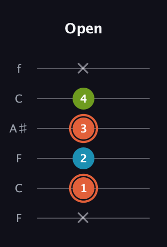 C♯ Diminished Sharp 9th guitar tab — Open (x 1 2 3 4 x) in DADGAD Tuning (DADGAD) · Capo 3