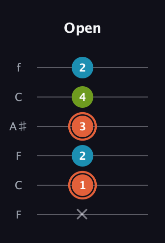 C♯ Diminished Sharp 9th guitar tab — Open (x 1 2 3 4 2) in DADGAD Tuning (DADGAD) · Capo 3