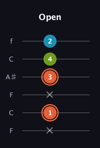 C♯ Diminished guitar tab — Open (x 1 x 3 4 2) in DADGAD Tuning (DADGAD) · Capo 3
