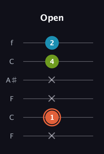C♯ Diminished guitar tab — Open (x 1 x x 4 2) in DADGAD Tuning (DADGAD) · Capo 3