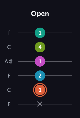 C♯ Half-Diminished 11th Sharp 9th guitar tab — Open (x 1 2 1 4 1) in DADGAD Tuning (DADGAD) · Capo 3