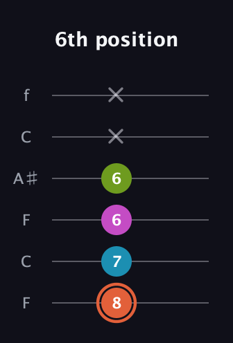 C♯ Half-Diminished 7th Sharp 9th guitar tab — 6th position (8 7 6 6 x x) in DADGAD Tuning (DADGAD) · Capo 3