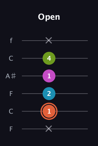 C♯ Half-Diminished 7th Sharp 9th guitar tab — Open (x 1 2 1 4 x) in DADGAD Tuning (DADGAD) · Capo 3